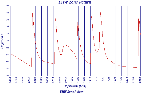 DHW Zone Return