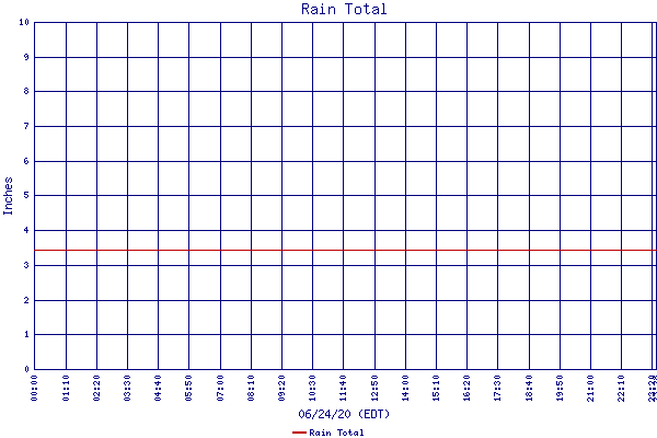Rain Total