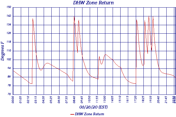 DHW Zone Return