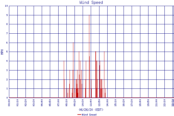 Wind Speed