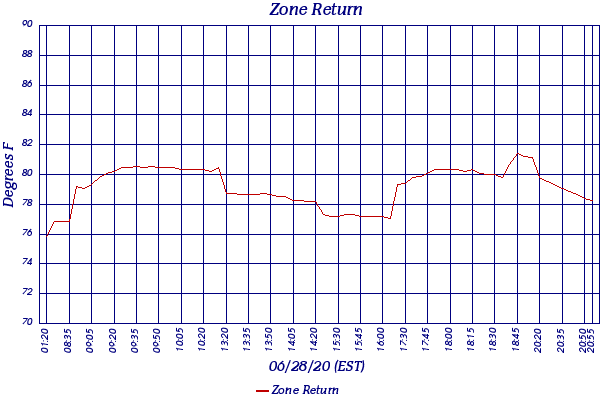 Zone Return