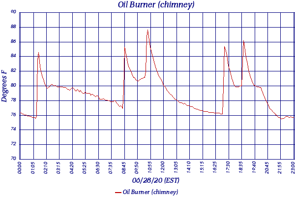 Oil Burner (chimney)