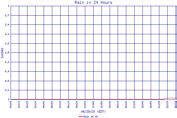 Rain 24 Hr