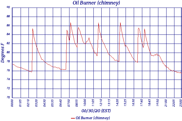 Oil Burner (chimney)