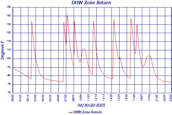 DHW Zone Return