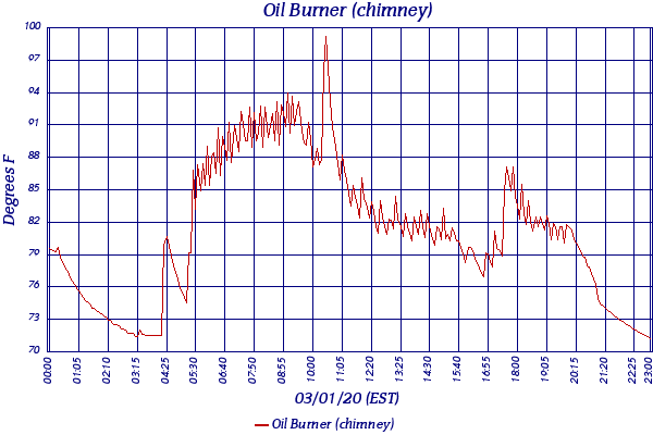 Oil Burner (chimney)