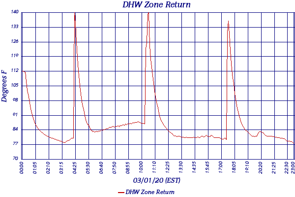 DHW Zone Return
