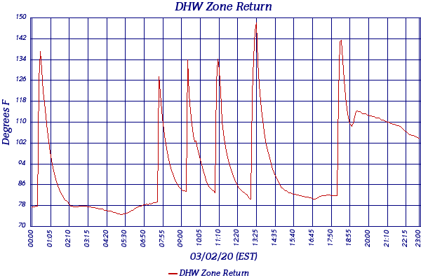DHW Zone Return