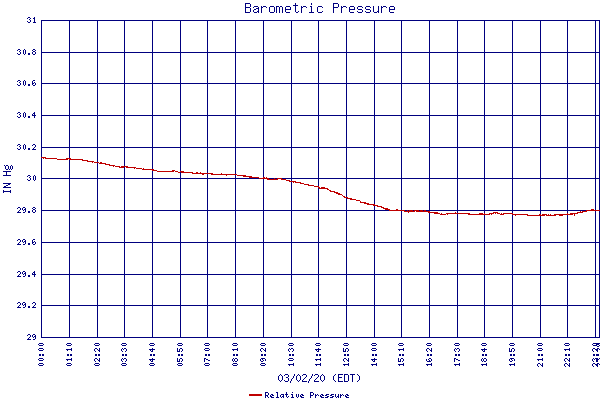 Relative Pressure