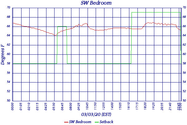 SW Bedroom