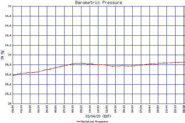 Relative Pressure