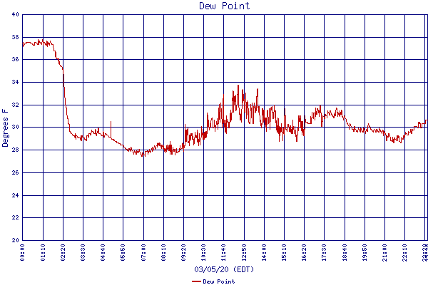 Dew Point