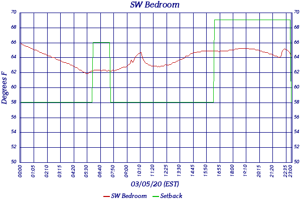 SW Bedroom