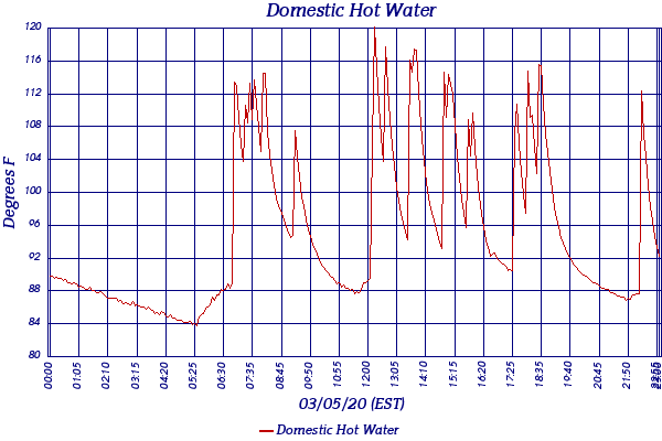 Domestic Hot Water