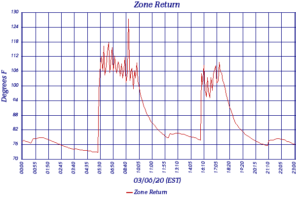 Zone Return