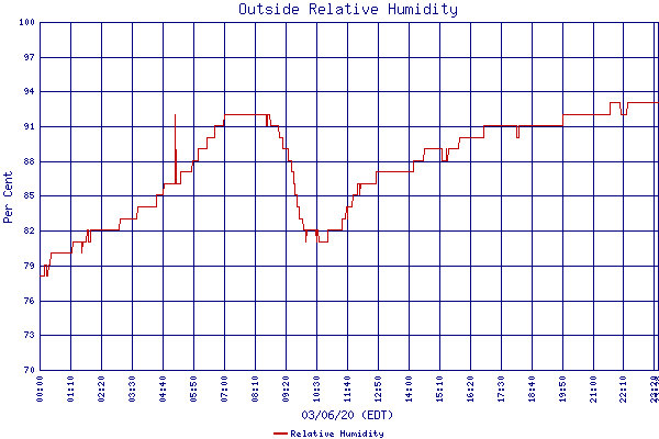 Relative Humidity