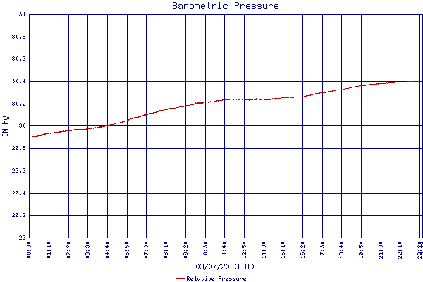 Relative Pressure