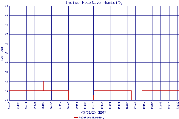 Relative Humidity