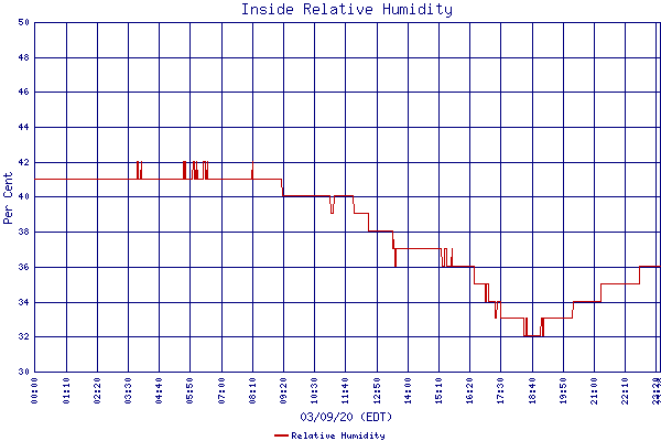 Relative Humidity
