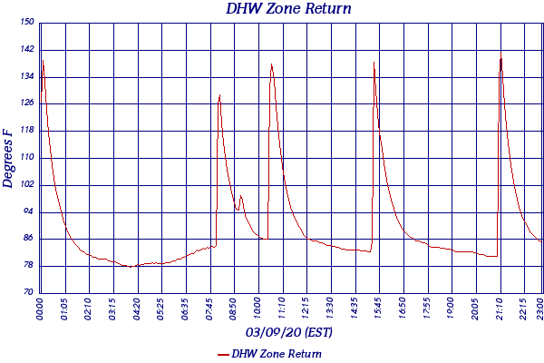 DHW Zone Return