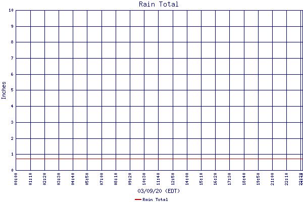 Rain Total