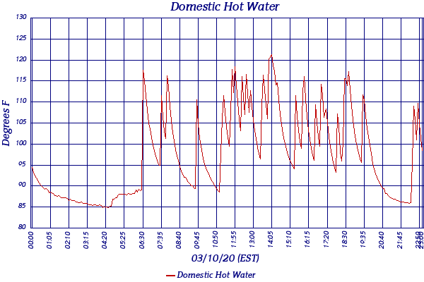Domestic Hot Water