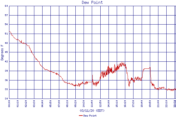 Dew Point