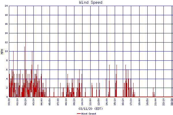 Wind Speed