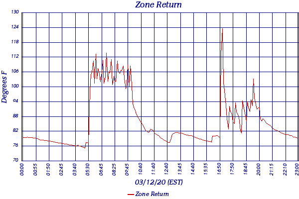 Zone Return