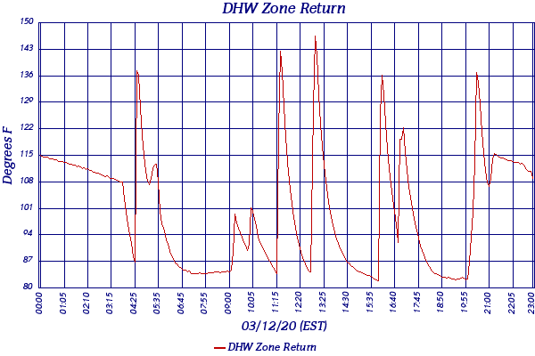 DHW Zone Return