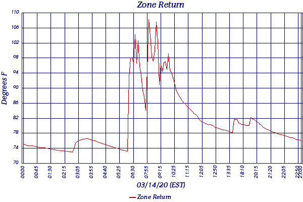Zone Return