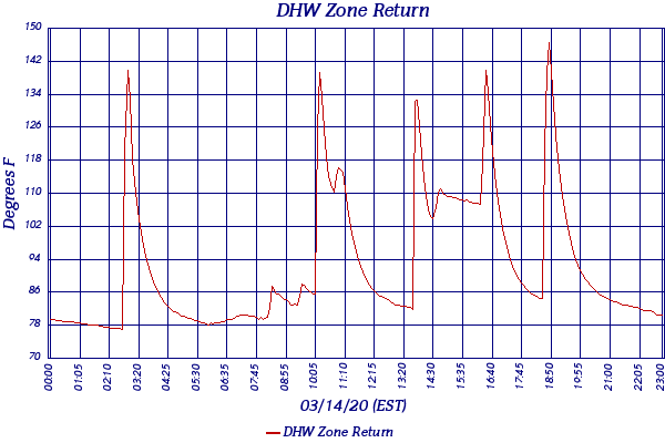 DHW Zone Return