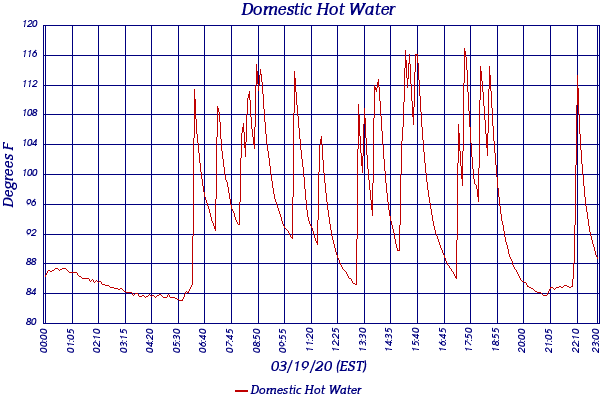 Domestic Hot Water