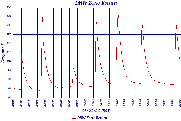 DHW Zone Return