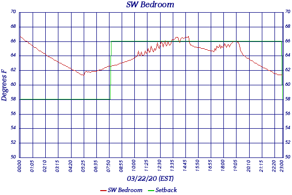 SW Bedroom