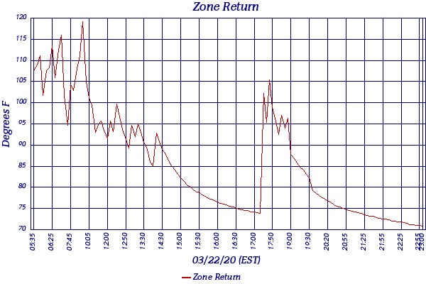 Zone Return