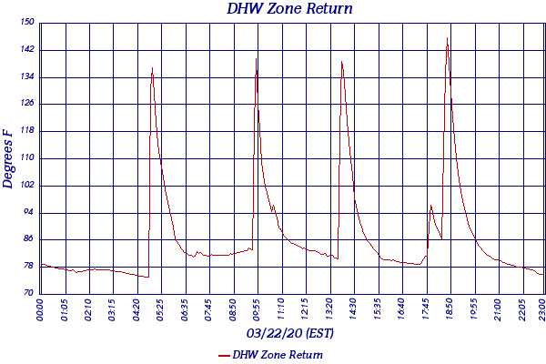 DHW Zone Return