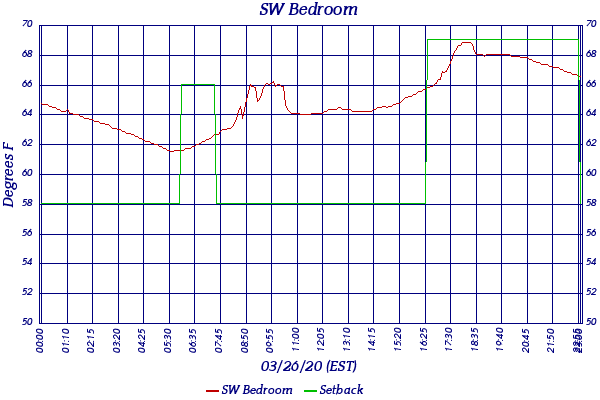 SW Bedroom