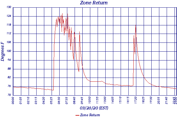 Zone Return