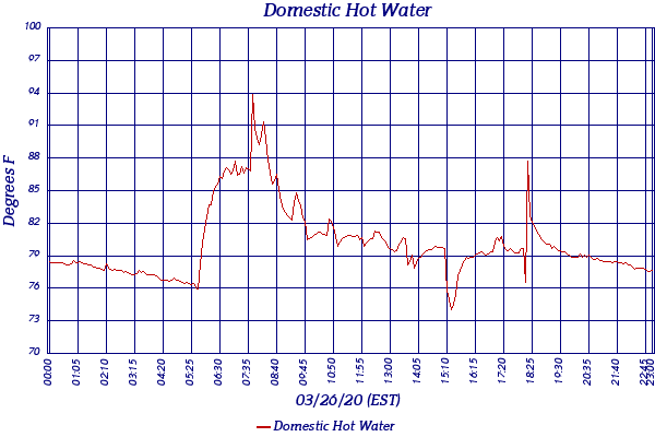 Domestic Hot Water