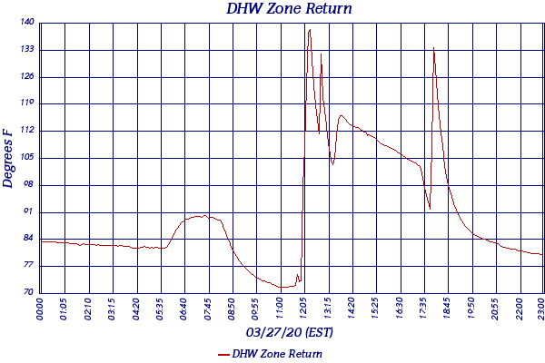 DHW Zone Return