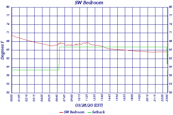 SW Bedroom