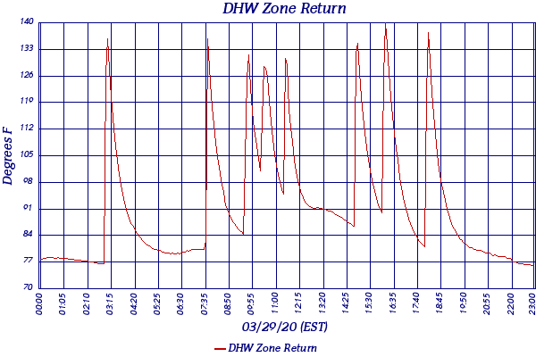 DHW Zone Return