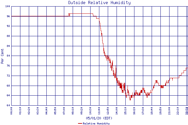 Relative Humidity