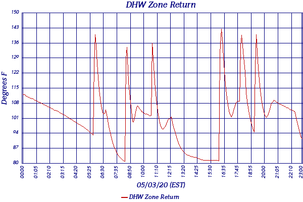 DHW Zone Return