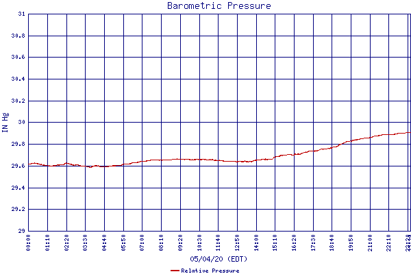 Relative Pressure