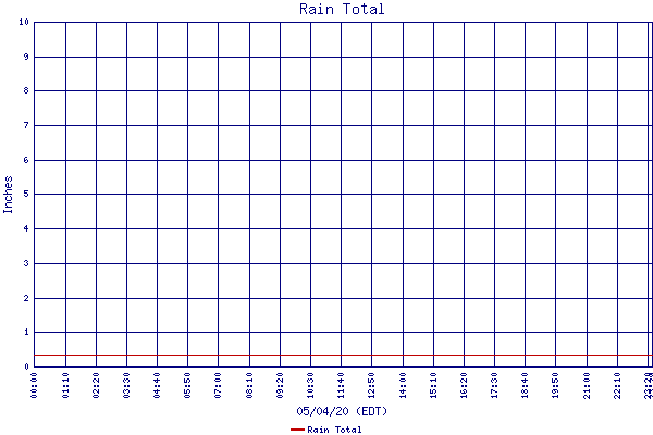 Rain Total
