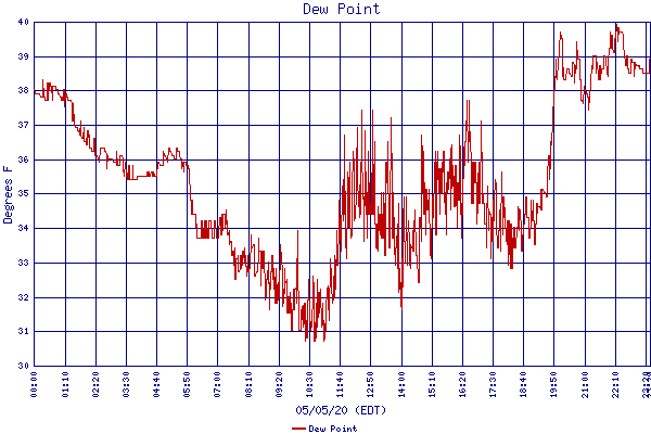 Dew Point