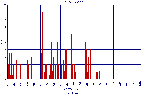 Wind Speed
