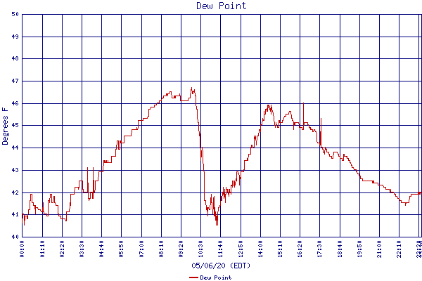 Dew Point